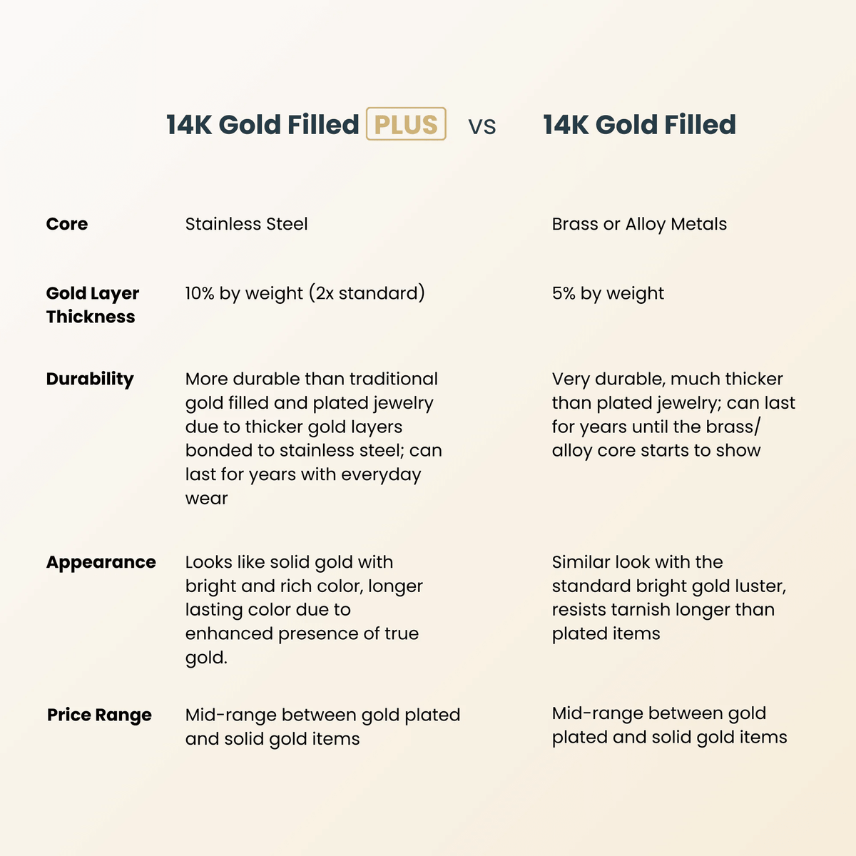 Gold Filled PLUS infographic