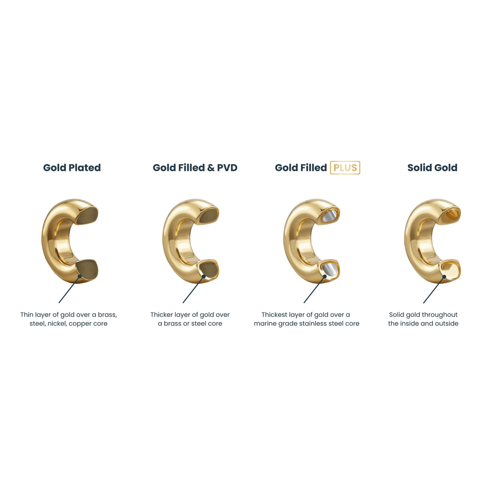 Comparison chart of gold jewelry types on a white background