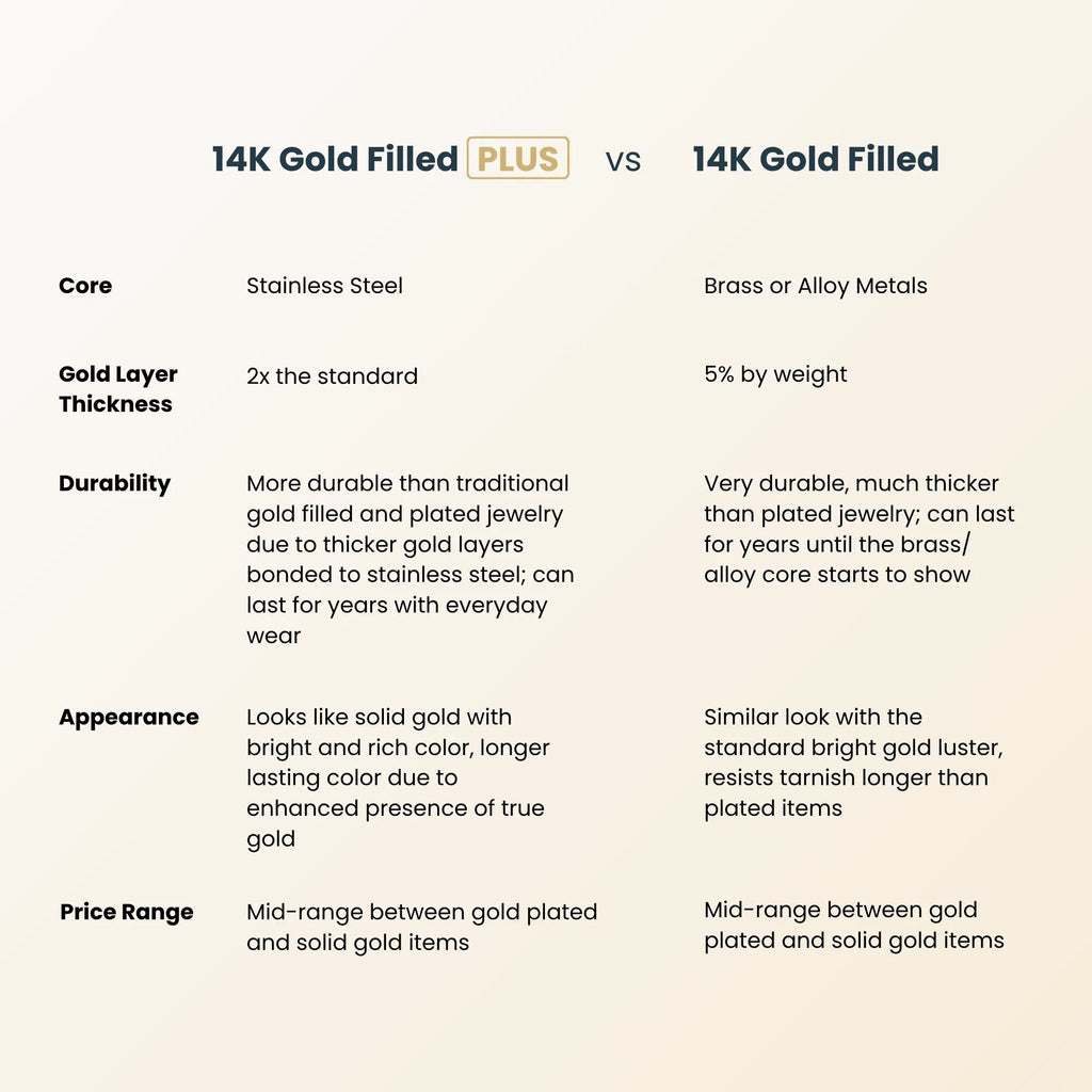 A comparison infographic titled '14K Gold Filled PLUS vs 14K Gold Filled' on a light beige background, comparing core material, gold layer thickness, durability, appearance, and price range for jewelry.