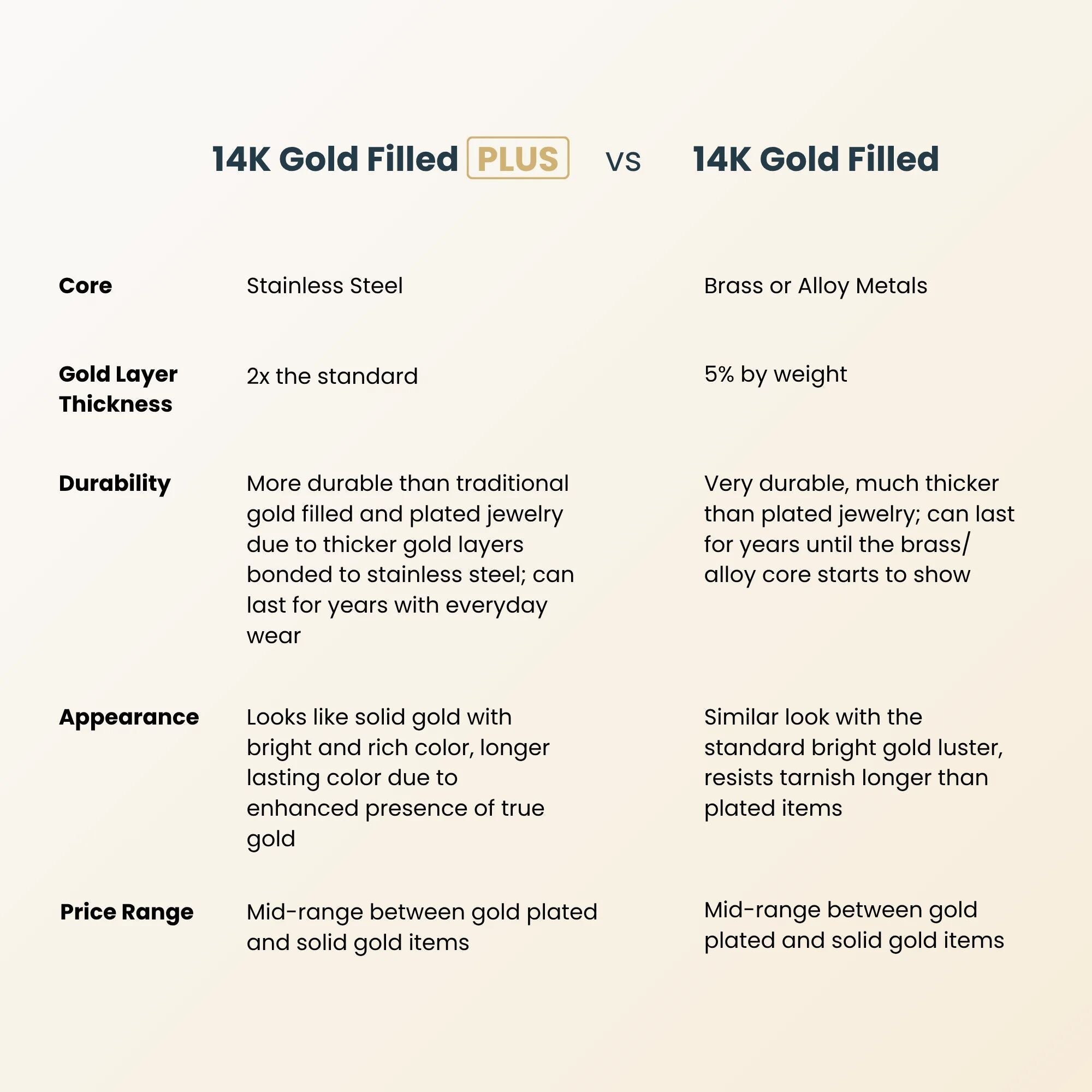 A comparison infographic titled '14K Gold Filled PLUS vs 14K Gold Filled' on a light beige background, comparing core material, gold layer thickness, durability, appearance, and price range for jewelry.