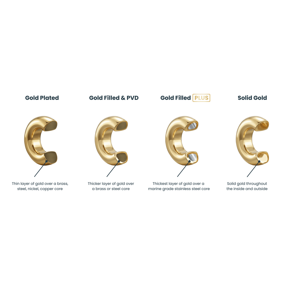 Comparison chart of gold jewelry types on a white background