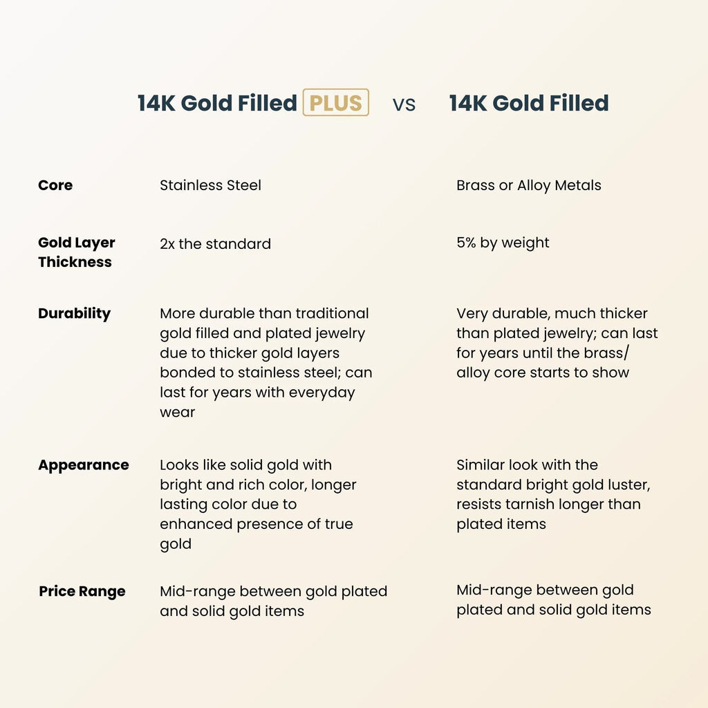 A comparison infographic titled '14K Gold Filled PLUS vs 14K Gold Filled' on a light beige background, comparing core material, gold layer thickness, durability, appearance, and price range for jewelry.